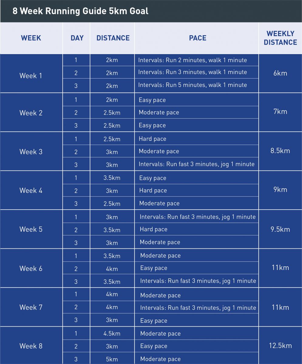 a chart demonstrating an 8 week running guide